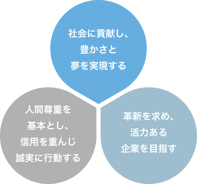 社会に貢献し、豊かさと夢を実現する　人間尊重を基本とし、信用を重んじ誠実に行動する　革新を求め、活力ある企業を目指す